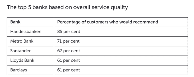 Top 5 banks on service quality