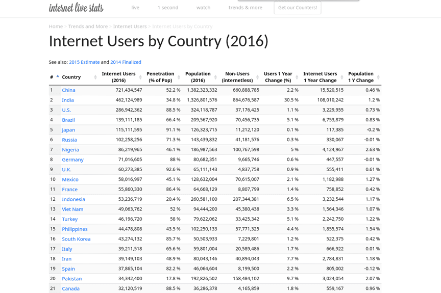 internet users 2016